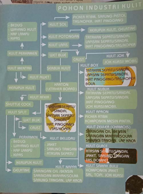 Pohon Idustri Kulit Pohon Idustri Kulit