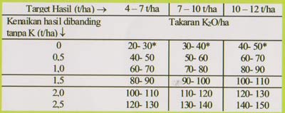 Tabel 3. Rekomendasi pemupukan K berdasarkan target hasil