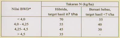 Tabel 1. Perkiraan tambahan pupuk N berdasarkan nilai BWD pada tanaman jagung berumur 4- - 50 HST